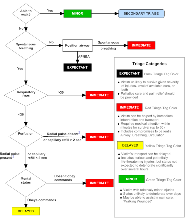START Algorithm